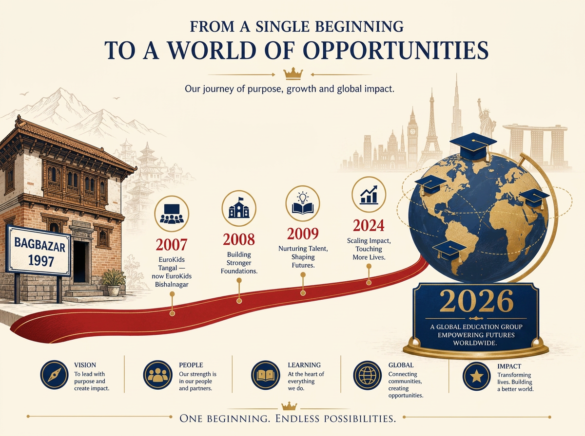 Illustration of IEC Group's journey from one institution in Bagbazar in 1997 to a global outlook in 2026